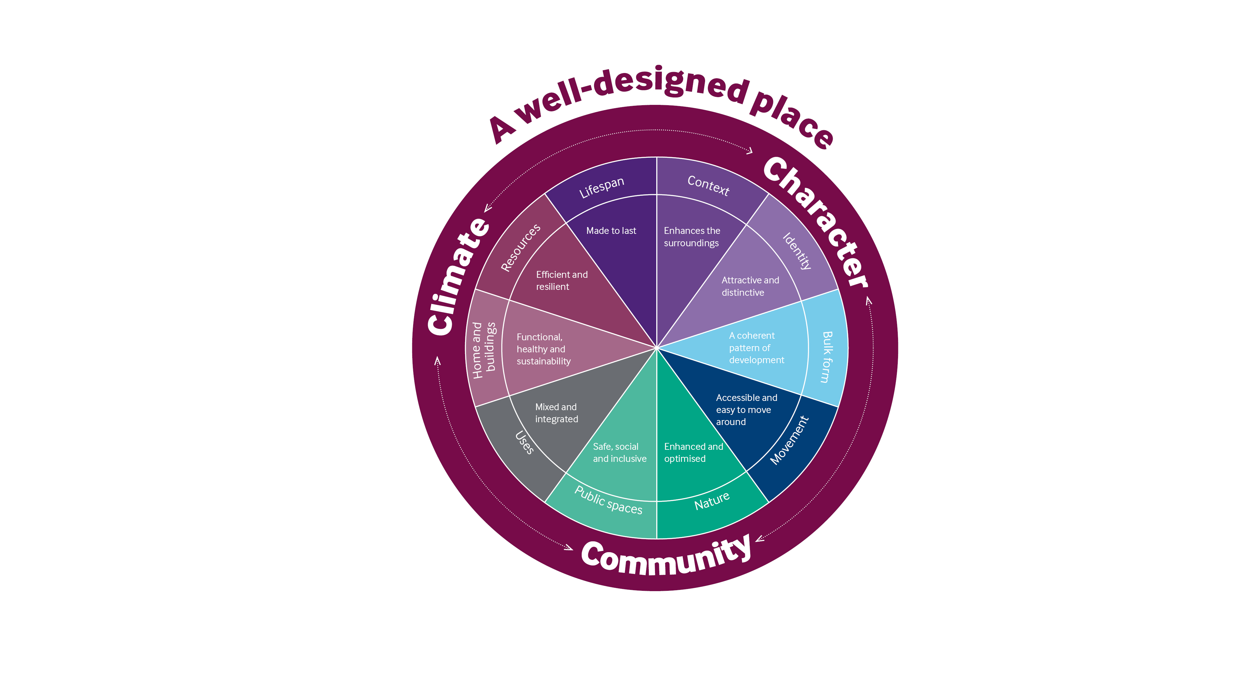 A Well Designed Place Infographic - urban design expertise