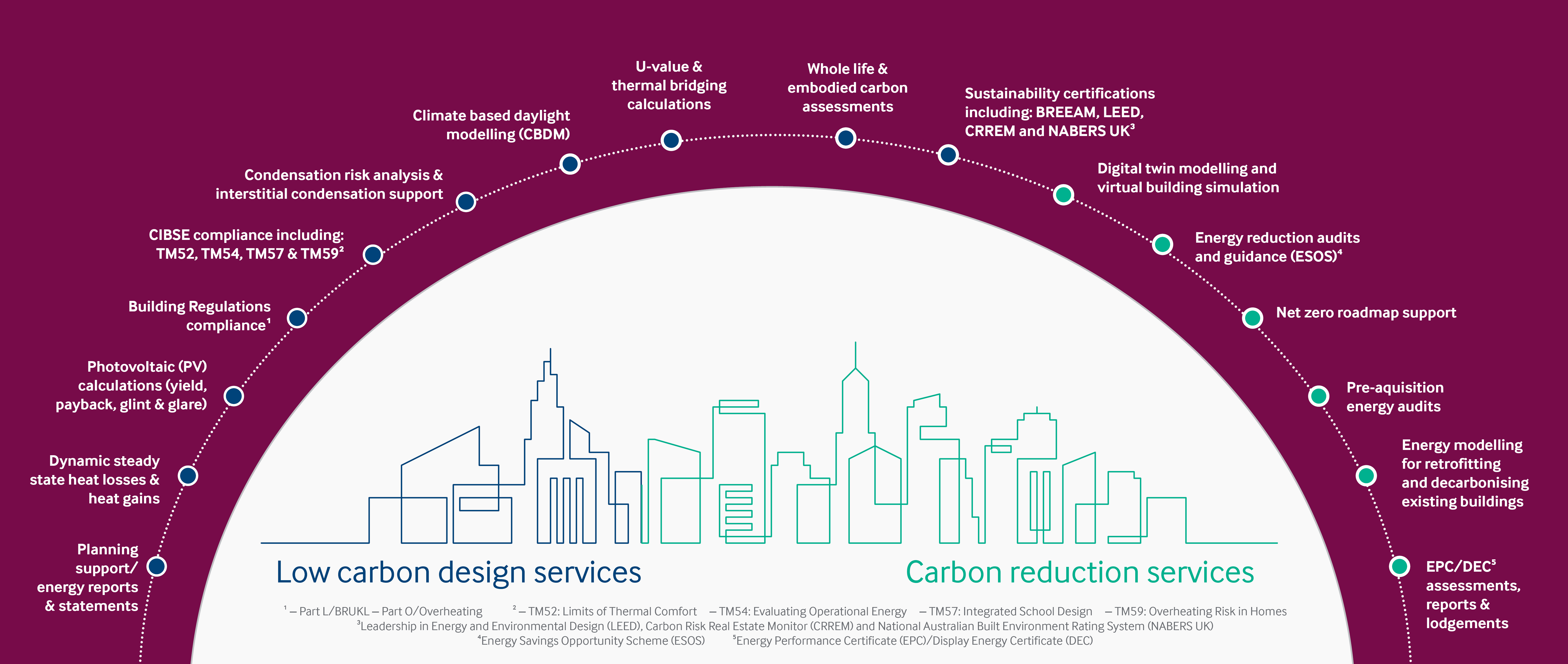 Our Building Performance Services